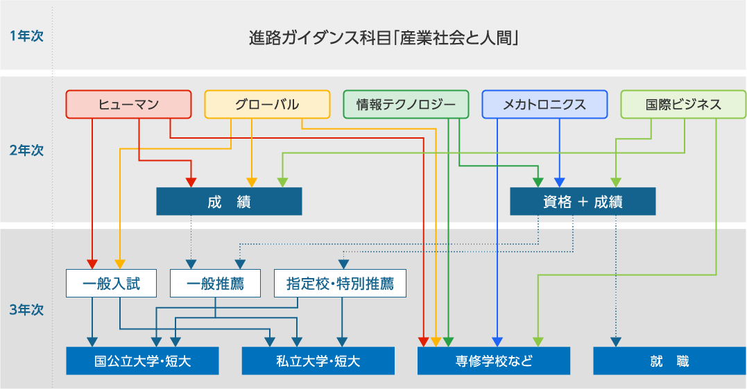 進路決定までの流れ